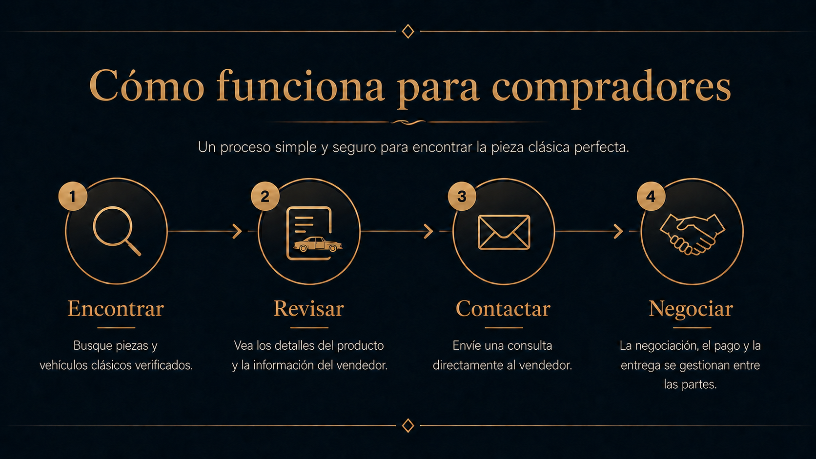 Como funciona para compradores