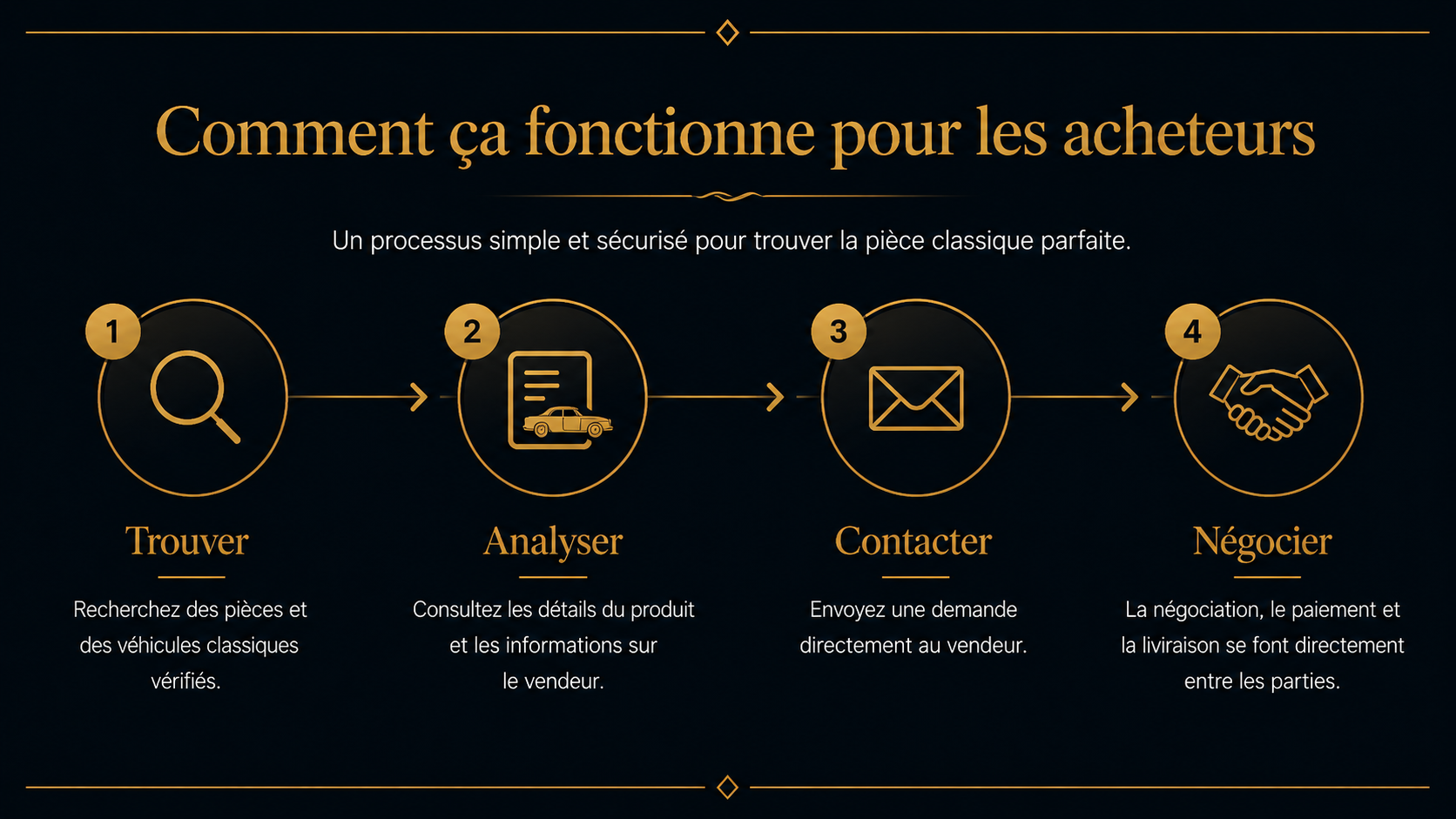 Fonctionnement du marketplace pour les acheteurs